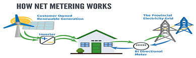 how solar netmetering works